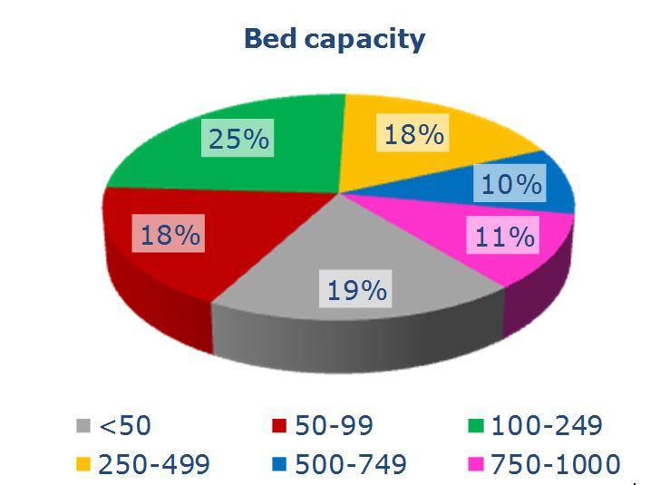 bed capacity